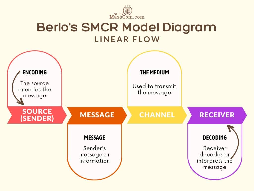 Berlo's SMCR Model Diagram