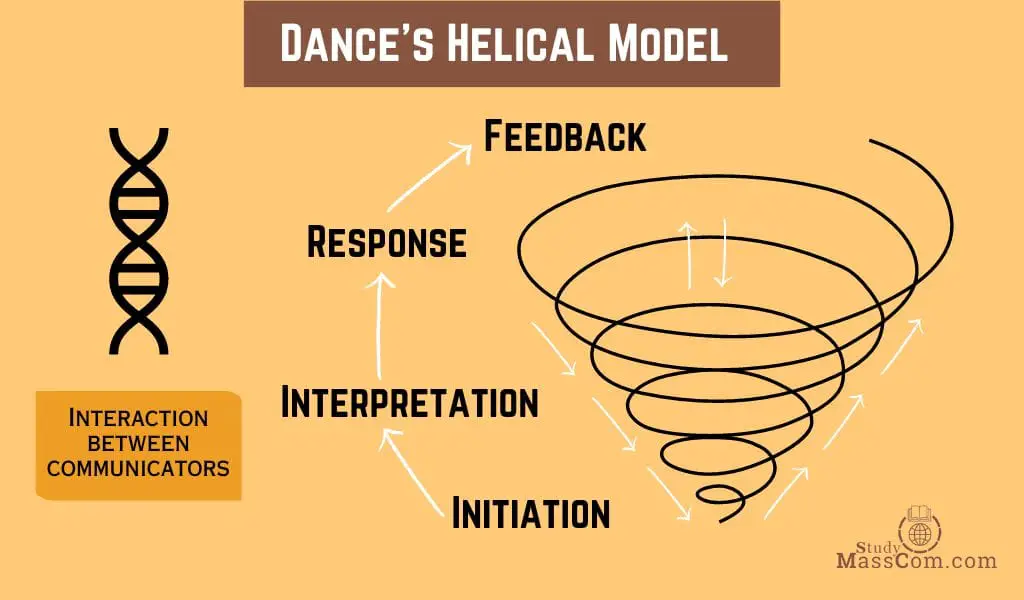 Dance’s Helical Model Diagram