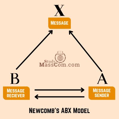Newcomb's ABX Model Diagram