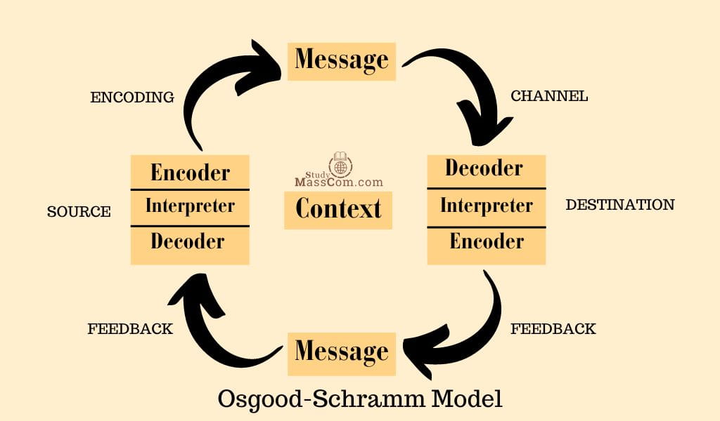 Osgood-Schramm Model Diagram