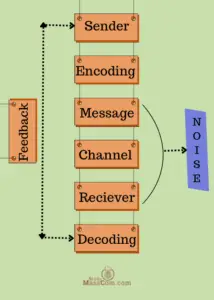 7 Steps of Communication Process | StudyMassCom.com