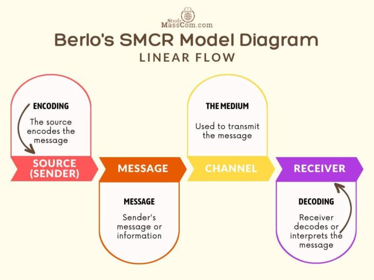 SMCR Model Of Communication: Advantages & Disadvantages