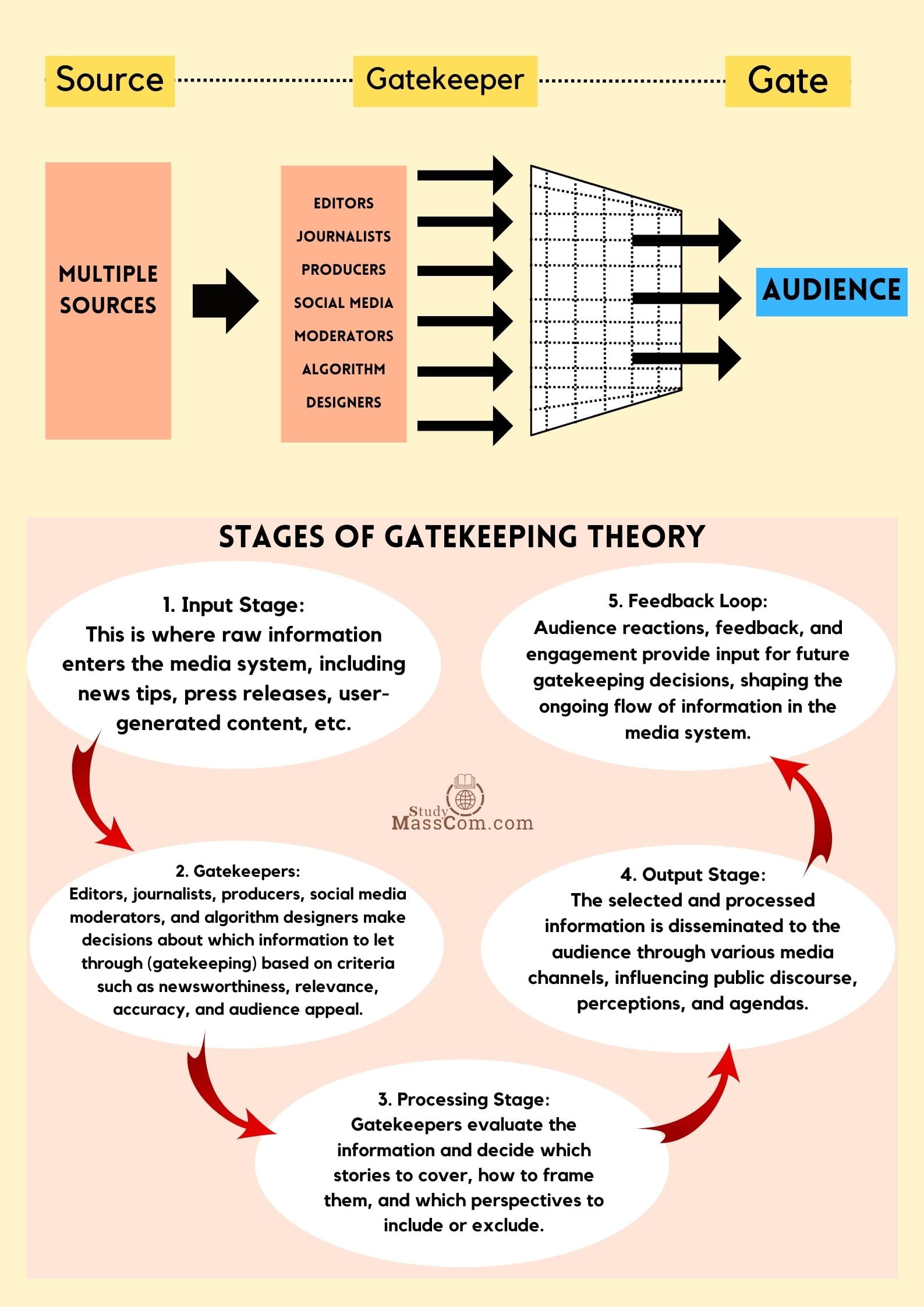 Gatekeeping Theory In Mass Communication | StudyMassCom.com